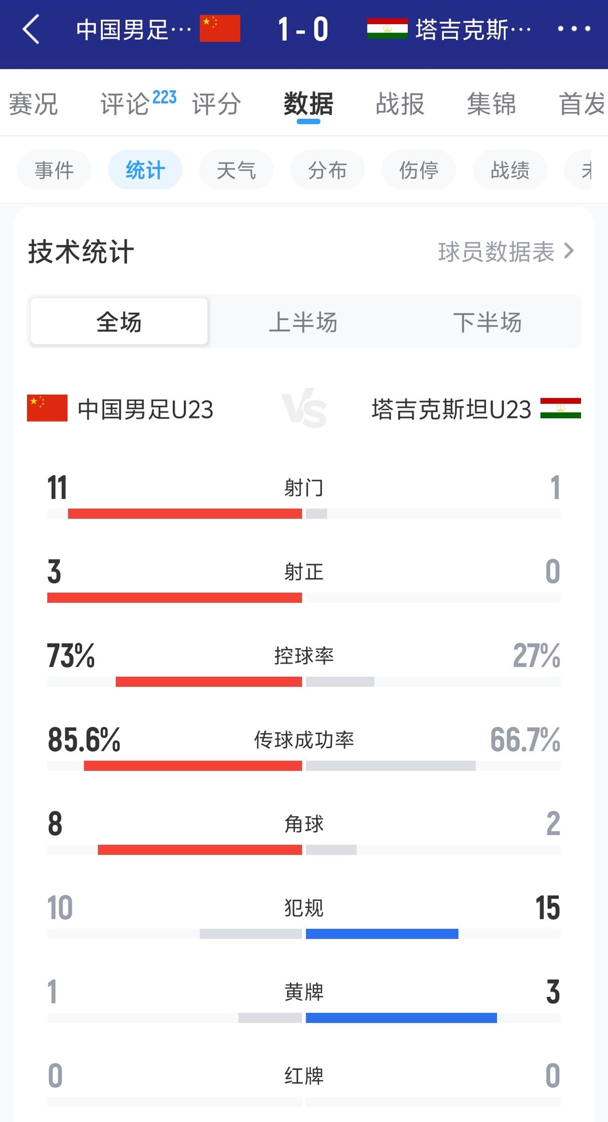 FIFA实力榜：姆巴佩进攻第1，奥利塞创造力第1，罗德里防守第1